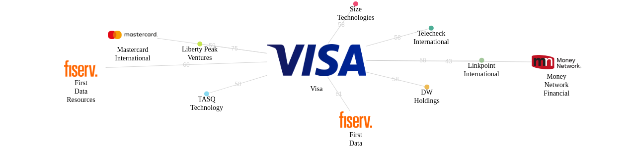Visa 보유 US 특허를 거절시키는데 사용된 선행 특허 보유 기업 네트워크 데이터 기준일 20240101 그림