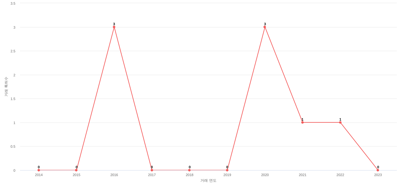 Magna International의 US 특허 매입 동향 데이터 기준일 20240101 그림