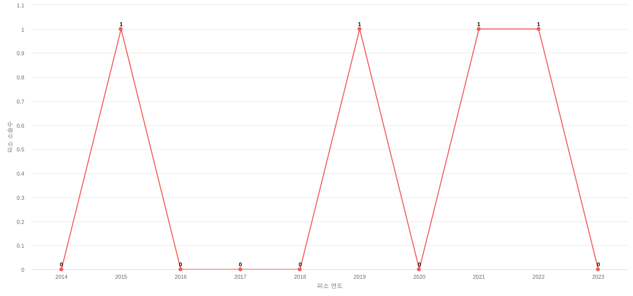 US에서 Magna International의 피소 소송 동향 데이터 기준일 20240101 그림