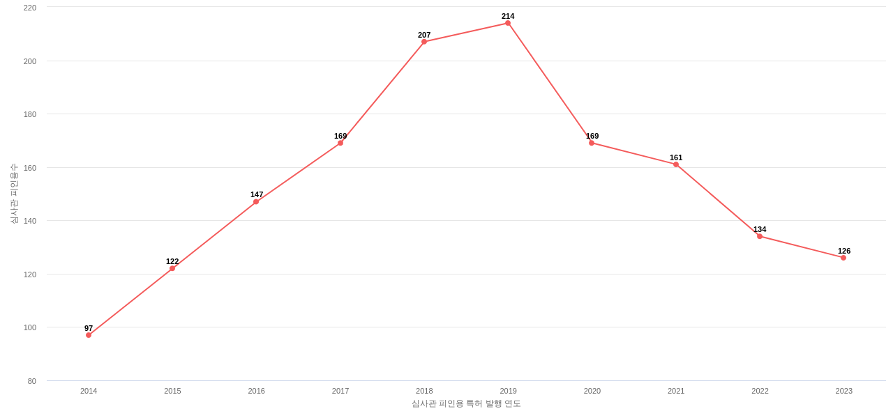 Magna International의 보유 US 특허가 받은 심사관 피인용수를 동향 데이터 기준일 20240101 그림
