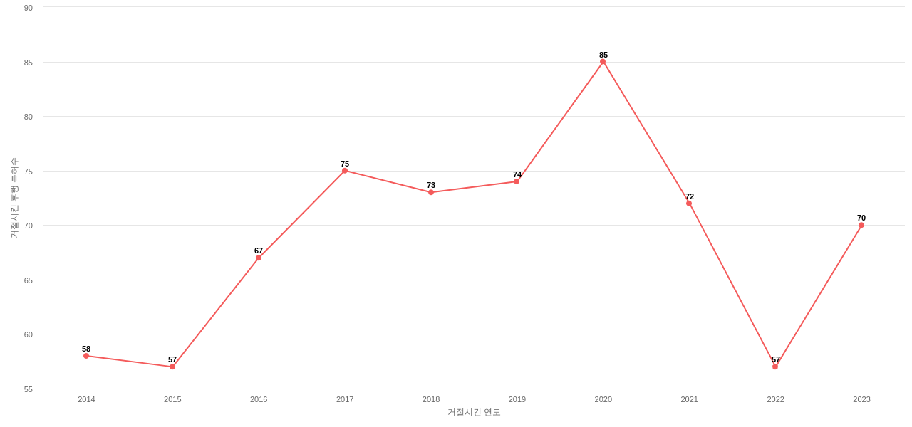 Magna International의 보유 US 특허가 사용되어 거절시킨 후행 특허수 동향 데이터 기준일 20240101 그림
