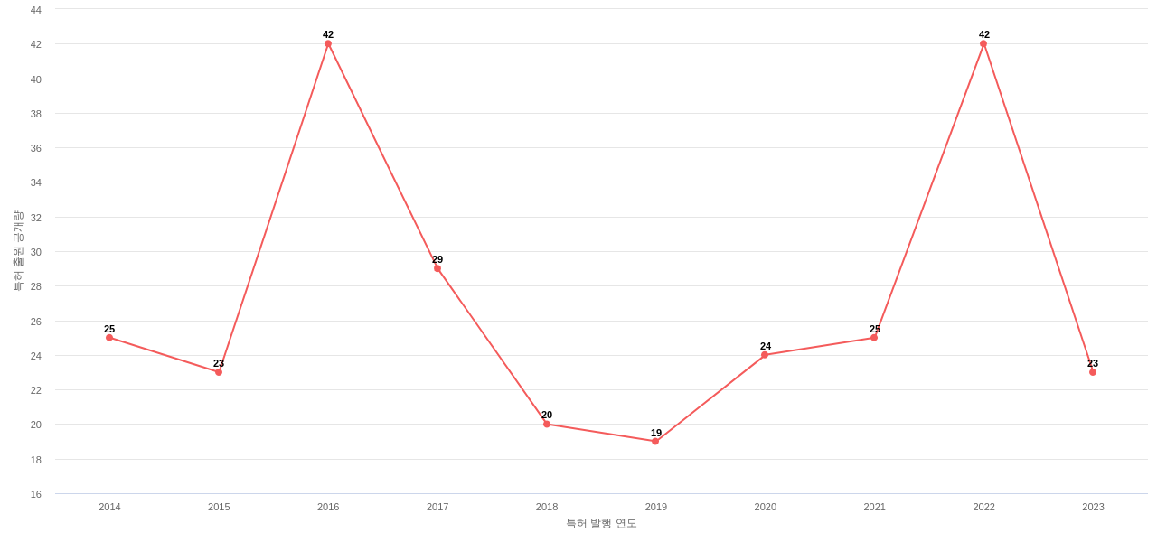 Magna International 보유 US 특허에 대한 출원공개 동향 데이터 기준일 20240101 그림