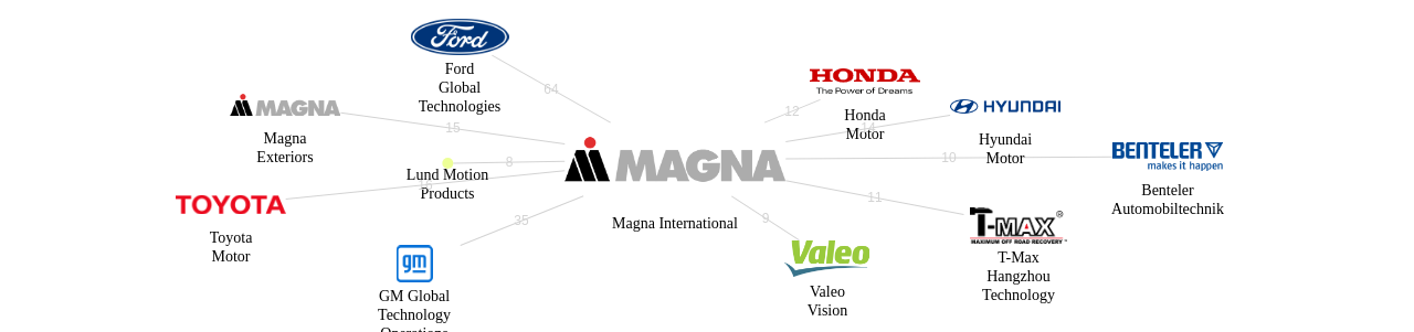 Magna International 보유 US 특허가 거절시키는데 사용된 후행 특허 보유 기업 네트워크 데이터 기준일 20240101 그림