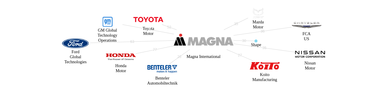 Magna International 보유 US 특허가 인용reference하는 선행 특허 보유 기업 네트워크 데이터 기준일 20240101 그림