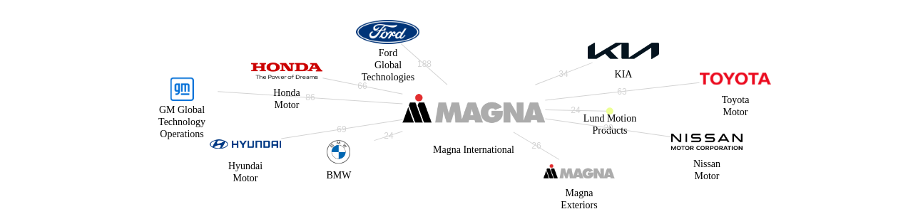 Magna International 보유 US 특허를 피인용forward citation하는 후행 특허 보유 기업 네트워크 데이터 기준일 20240101 그림