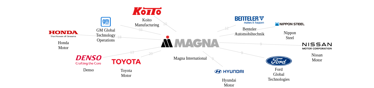 Magna International 보유 US 특허를 거절시키는데 사용된 선행 특허 보유 기업 네트워크 데이터 기준일 20240101 그림