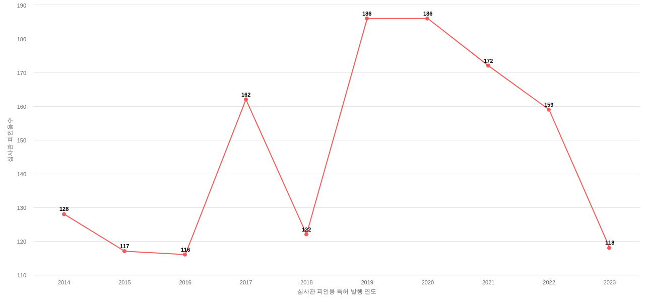 Amdocs Development의 보유 US 특허가 받은 심사관 피인용수를 동향 데이터 기준일 20240101 그림