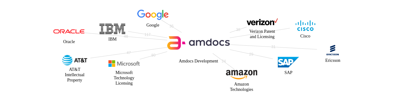 Amdocs Development 보유 US 특허를 거절시키는데 사용된 선행 특허 보유 기업 네트워크 데이터 기준일 20240101 그림
