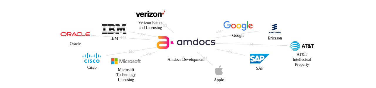 Amdocs Development 보유 US 특허가 인용reference하는 선행 특허 보유 기업 네트워크 데이터 기준일 20240101 그림