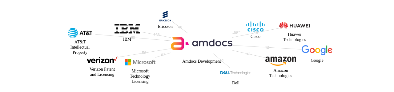 Amdocs Development 보유 US 특허를 피인용forward citation하는 후행 특허 보유 기업 네트워크 데이터 기준일 20240101 그림