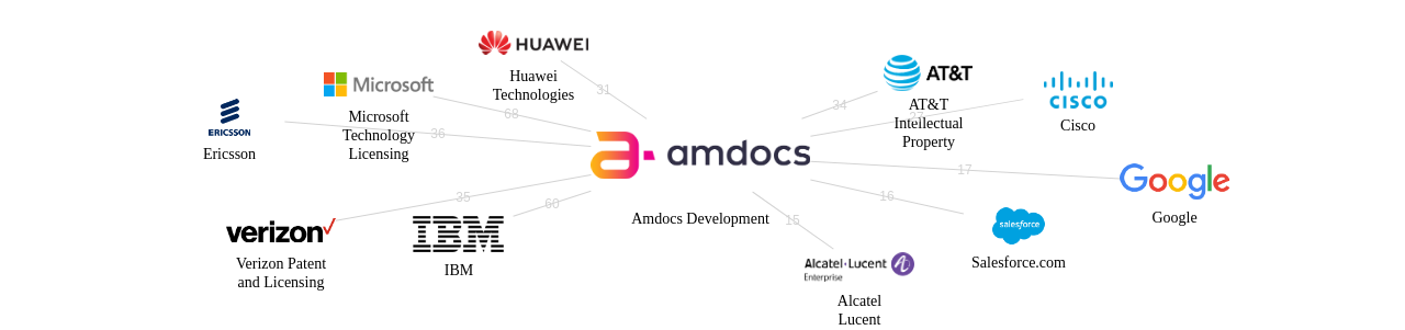 Amdocs Development 보유 US 특허가 거절시키는데 사용된 후행 특허 보유 기업 네트워크 데이터 기준일 20240101 그림