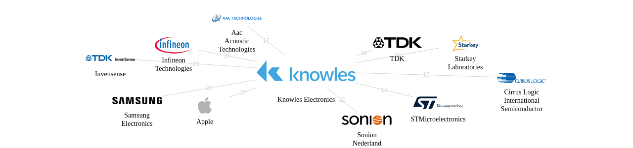 Knowles Electronics 보유 US 특허가 거절시키는데 사용된 후행 특허 보유 기업 네트워크 데이터 기준일 20240101 그림