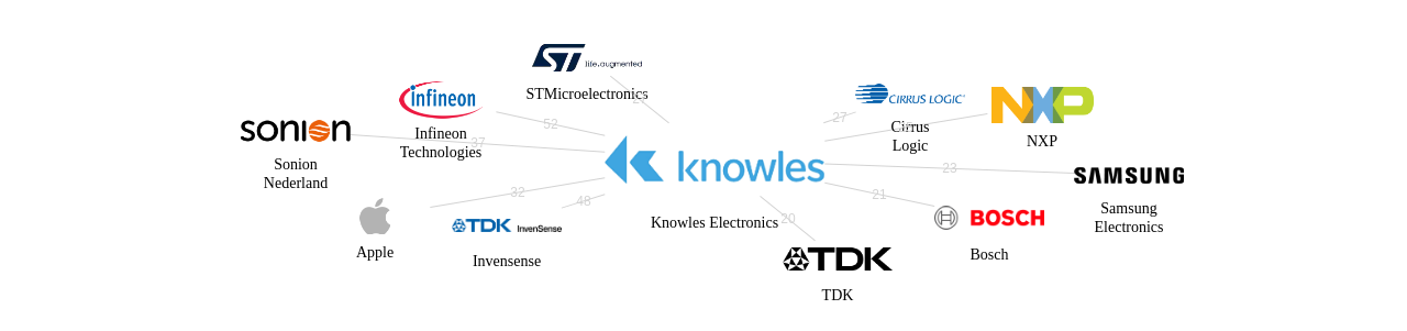 Knowles Electronics 보유 US 특허가 인용reference하는 선행 특허 보유 기업 네트워크 데이터 기준일 20240101 그림