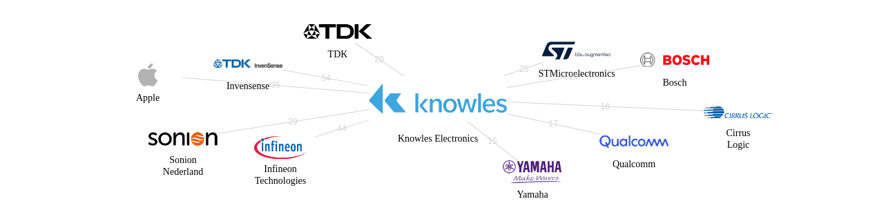 Knowles Electronics 보유 US 특허를 거절시키는데 사용된 선행 특허 보유 기업 네트워크 데이터 기준일 20240101 그림