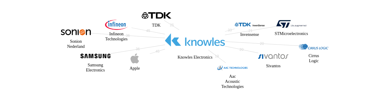 Knowles Electronics 보유 US 특허를 피인용forward citation하는 후행 특허 보유 기업 네트워크 데이터 기준일 20240101 그림