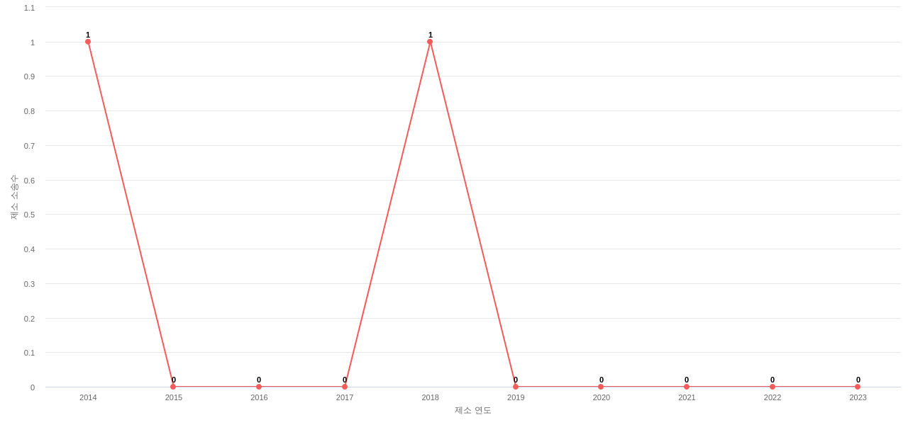US에서 Quest Diagnostics Investments의 제소 소송 동향 데이터 기준일 20240101 그림
