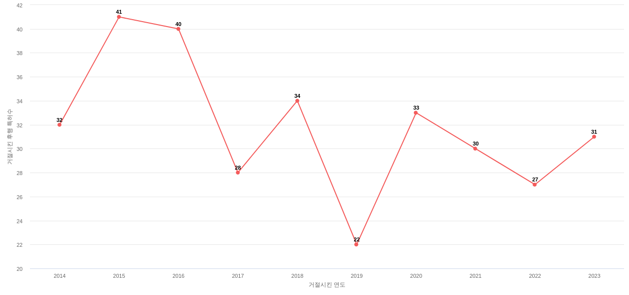 Quest Diagnostics Investments의 보유 US 특허가 사용되어 거절시킨 후행 특허수 동향 데이터 기준일 20240101 그림