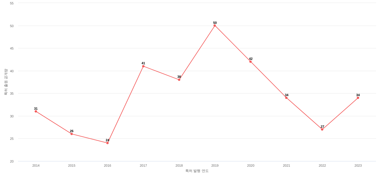 Quest Diagnostics Investments 보유 US 특허에 대한 출원공개 동향 데이터 기준일 20240101 그림