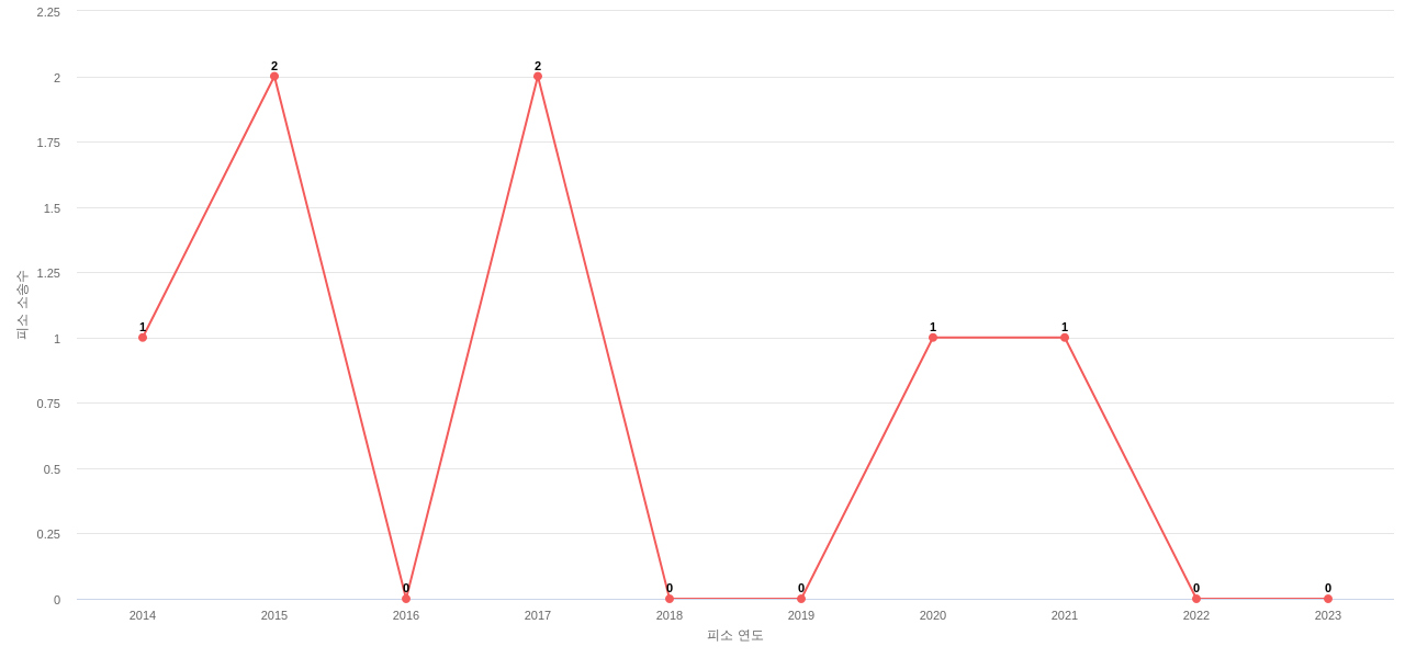 US에서 Quest Diagnostics Investments의 피소 소송 동향 데이터 기준일 20240101 그림