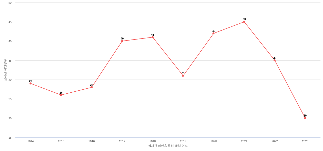 Quest Diagnostics Investments의 보유 US 특허가 받은 심사관 피인용수를 동향 데이터 기준일 20240101 그림