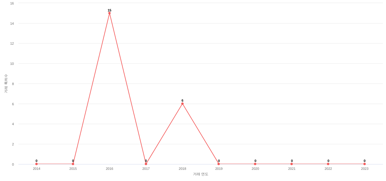Quest Diagnostics Investments의 US 특허 매입 동향 데이터 기준일 20240101 그림