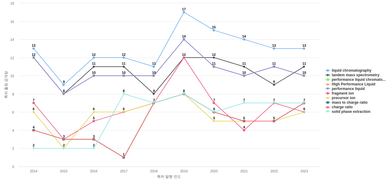Quest Diagnostics Investments  보유 US 특허에서의 특화성 높은 키워드 동향 데이터 기준일 20240101 그림