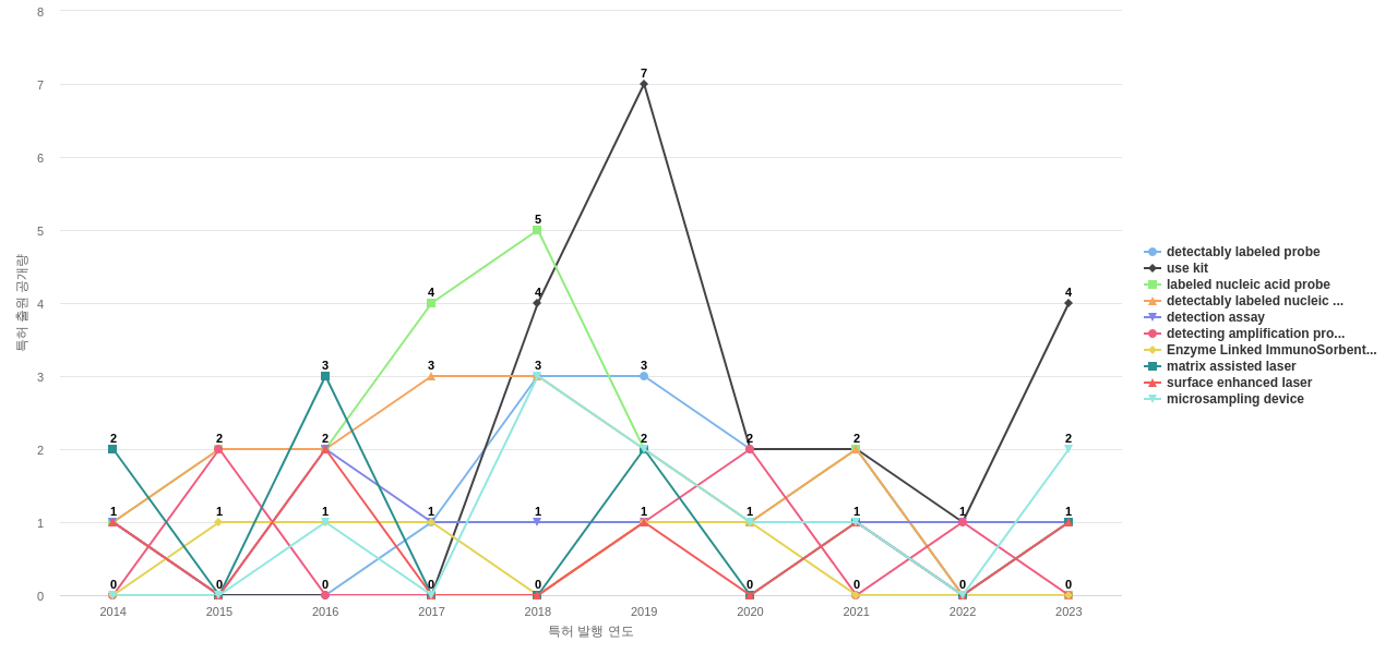 Quest Diagnostics Investments  보유 US 특허에서의 제품부품 관련 특화성 높은 키워드 동향 데이터 기준일 20240101 그림