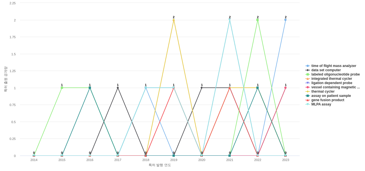 Quest Diagnostics Investments  보유 US 특허에서의 제품부품 관련 급성장 키워드 동향 데이터 기준일 20240101 그림
