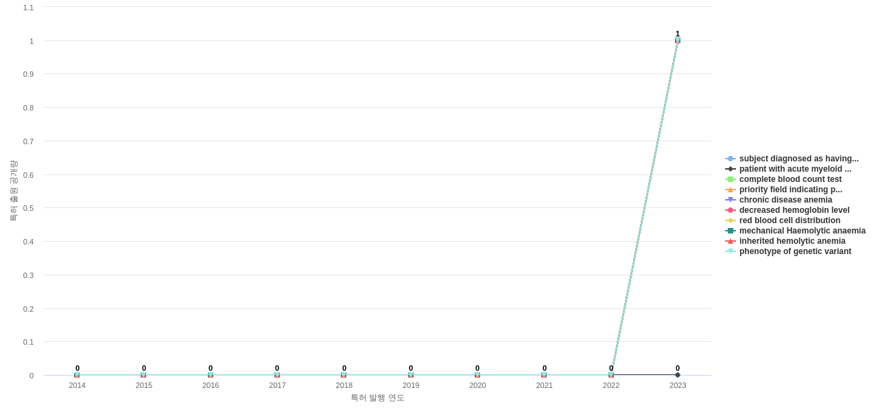 Quest Diagnostics Investments  보유 US 특허에서의 신규 등장 키워드 동향 데이터 기준일 20240101 그림