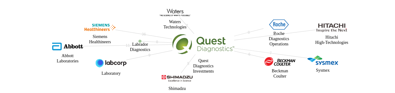 Quest Diagnostics Investments 보유 US 특허를 피인용forward citation하는 후행 특허 보유 기업 네트워크 데이터 기준일 20240101 그림