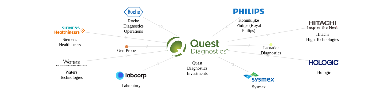 Quest Diagnostics Investments 보유 US 특허가 거절시키는데 사용된 후행 특허 보유 기업 네트워크 데이터 기준일 20240101 그림