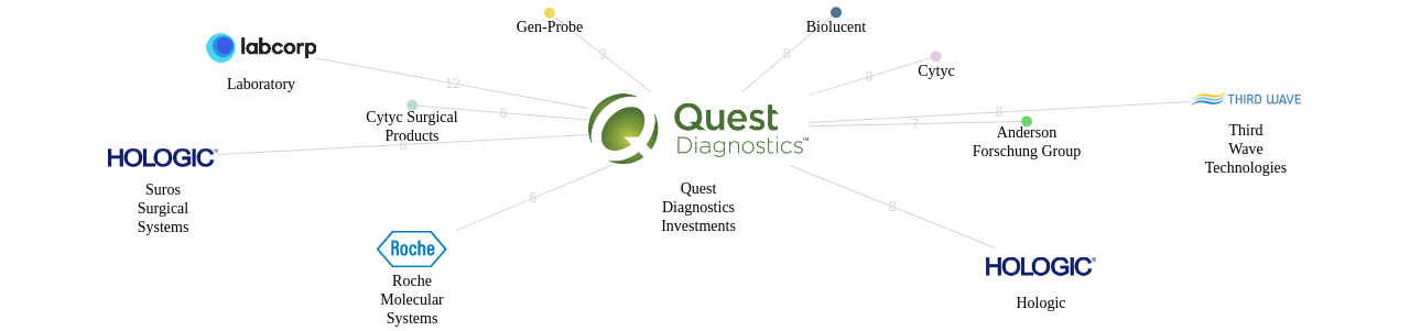 Quest Diagnostics Investments 보유 US 특허를 거절시키는데 사용된 선행 특허 보유 기업 네트워크 데이터 기준일 20240101 그림