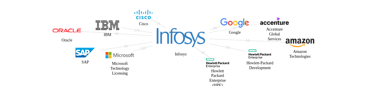 Infosys 보유 US 특허를 거절시키는데 사용된 선행 특허 보유 기업 네트워크 데이터 기준일 20240101 그림