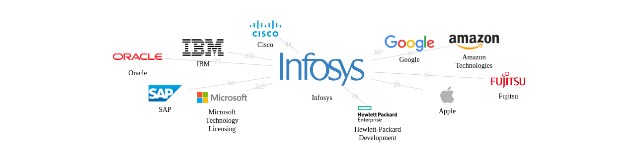 Infosys 보유 US 특허가 인용reference하는 선행 특허 보유 기업 네트워크 데이터 기준일 20240101 그림