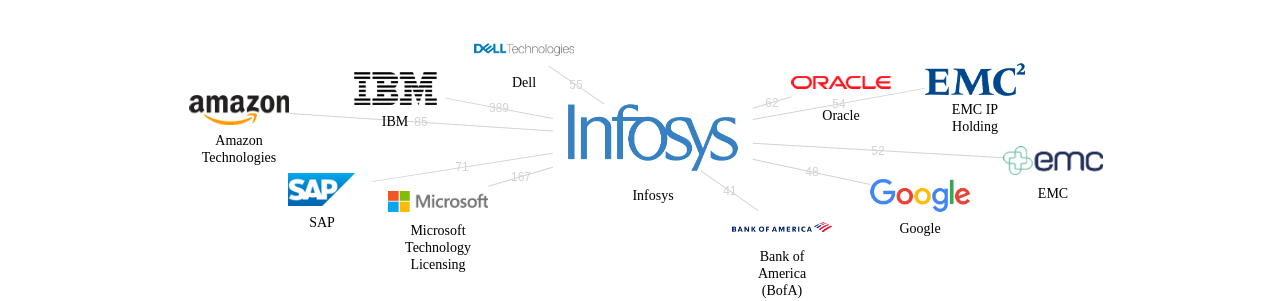 Infosys 보유 US 특허를 피인용forward citation하는 후행 특허 보유 기업 네트워크 데이터 기준일 20240101 그림