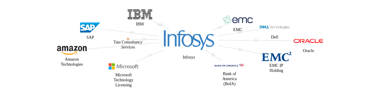 Infosys 보유 US 특허가 거절시키는데 사용된 후행 특허 보유 기업 네트워크 데이터 기준일 20240101 그림