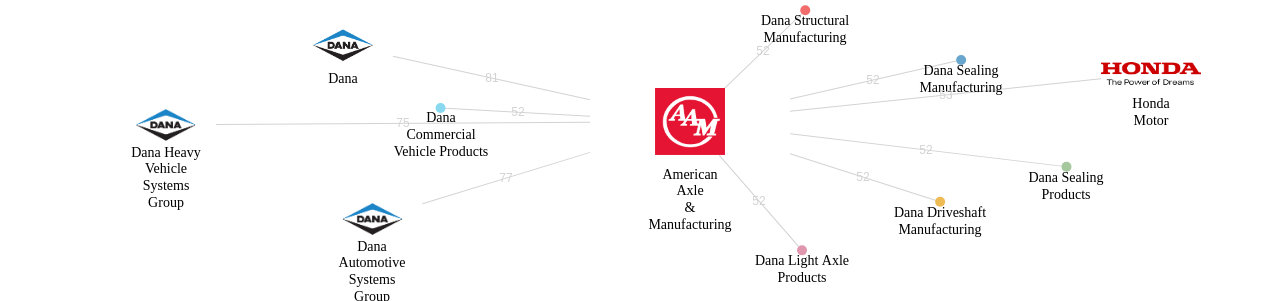 American Axle  Manufacturing 보유 US 특허가 인용reference하는 선행 특허 보유 기업 네트워크 데이터 기준일 20240101 그림
