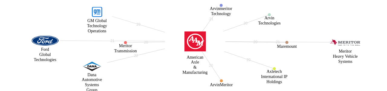 American Axle  Manufacturing 보유 US 특허가 거절시키는데 사용된 후행 특허 보유 기업 네트워크 데이터 기준일 20240101 그림
