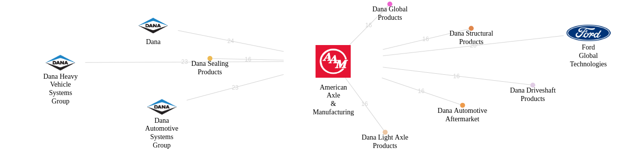 American Axle  Manufacturing 보유 US 특허를 거절시키는데 사용된 선행 특허 보유 기업 네트워크 데이터 기준일 20240101 그림