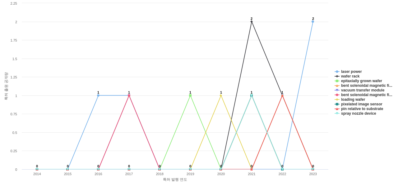 Veeco Instruments  보유 US 특허에서의 제품부품 관련 급성장 키워드 동향 데이터 기준일 20240101 그림