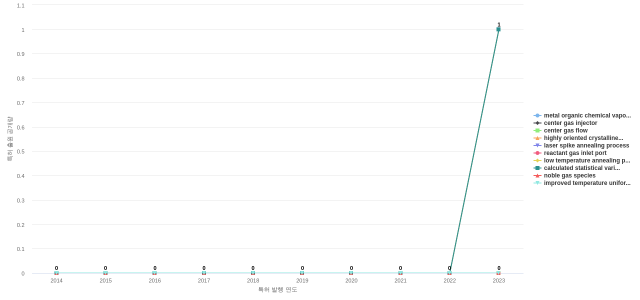 Veeco Instruments  보유 US 특허에서의 신규 등장 키워드 동향 데이터 기준일 20240101 그림