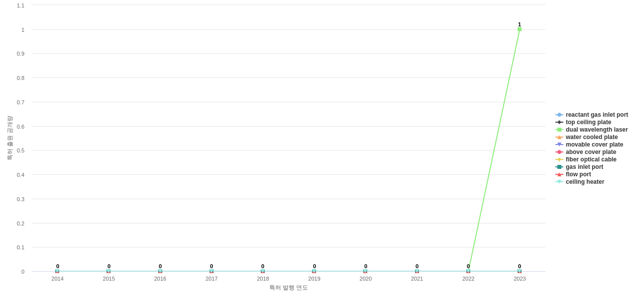 Veeco Instruments  보유 US 특허에서의 제품부품 관련 신규 등장 키워드 동향 데이터 기준일 20240101 그림