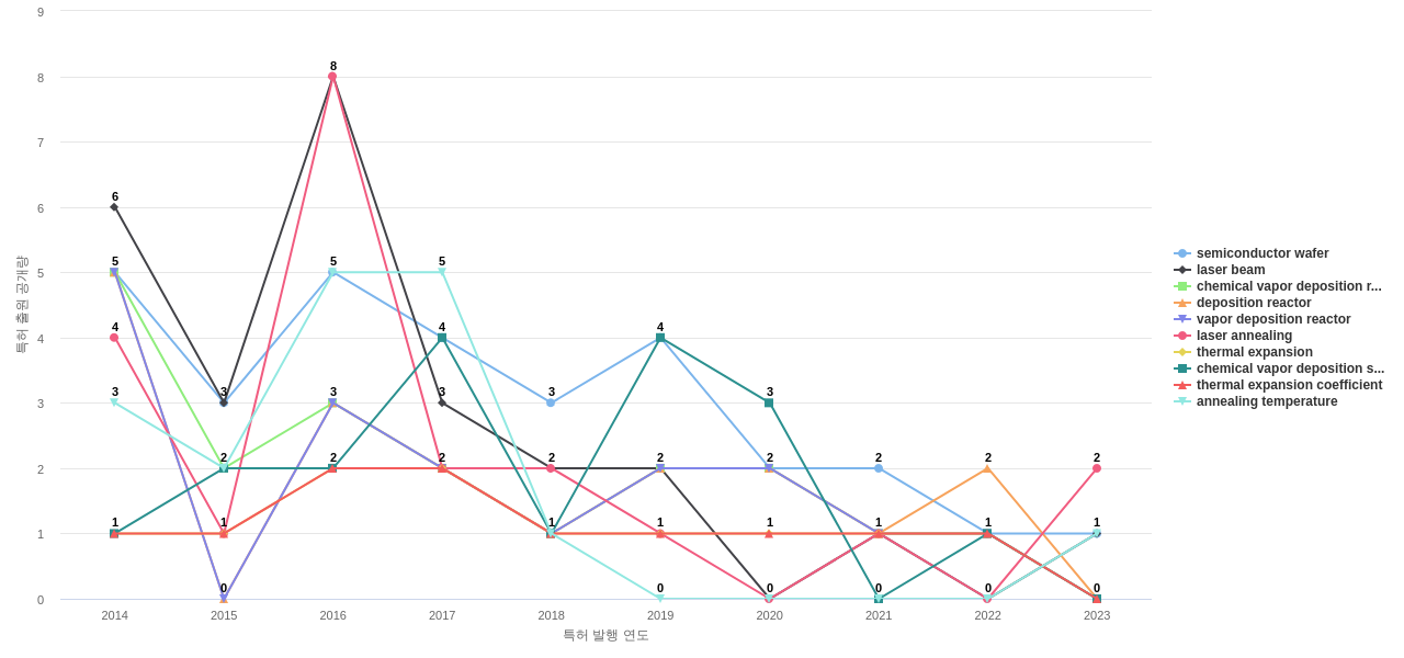 Veeco Instruments  보유 US 특허에서의 특화성 높은 키워드 동향 데이터 기준일 20240101 그림