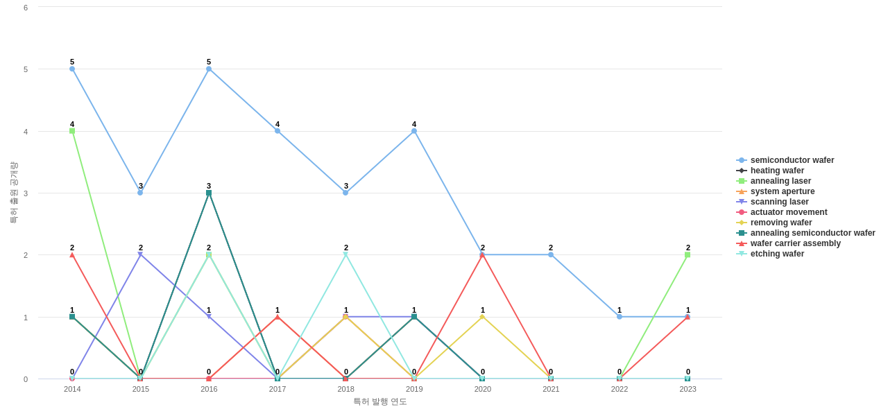 Veeco Instruments  보유 US 특허에서의 제품부품 관련 특화성 높은 키워드 동향 데이터 기준일 20240101 그림