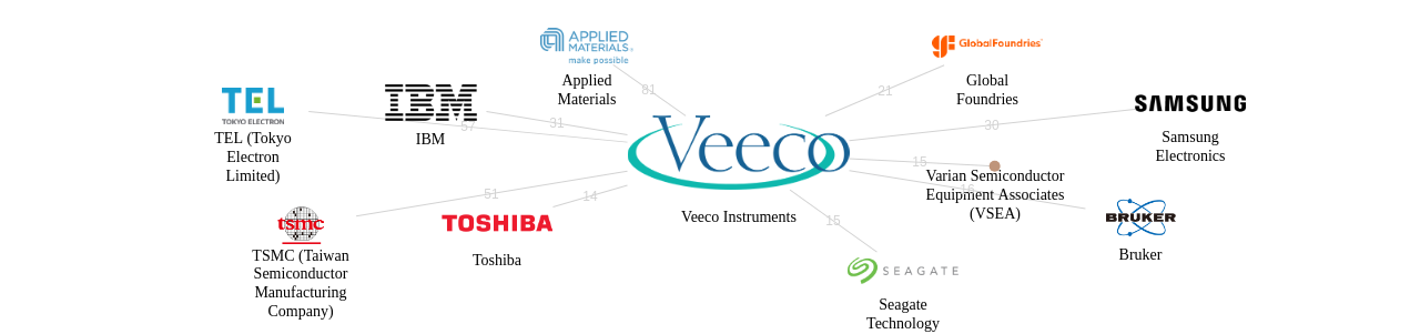 Veeco Instruments 보유 US 특허가 거절시키는데 사용된 후행 특허 보유 기업 네트워크 데이터 기준일 20240101 그림
