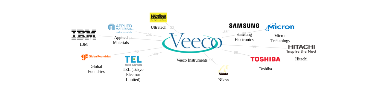 Veeco Instruments 보유 US 특허가 인용reference하는 선행 특허 보유 기업 네트워크 데이터 기준일 20240101 그림