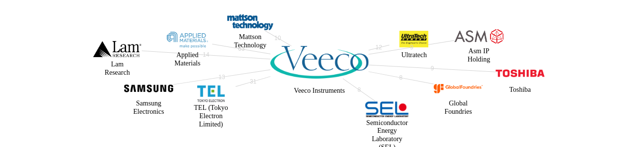 Veeco Instruments 보유 US 특허를 거절시키는데 사용된 선행 특허 보유 기업 네트워크 데이터 기준일 20240101 그림