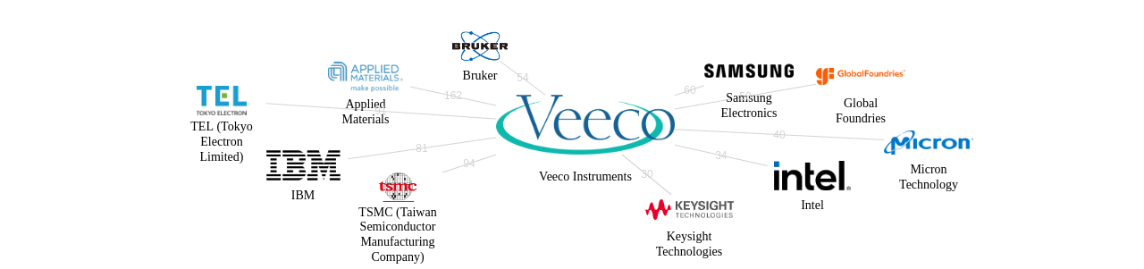 Veeco Instruments 보유 US 특허를 피인용forward citation하는 후행 특허 보유 기업 네트워크 데이터 기준일 20240101 그림