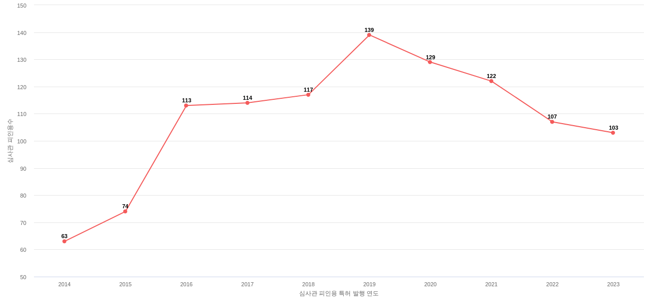 ICU Medical의 보유 US 특허가 받은 심사관 피인용수를 동향 데이터 기준일 20240101 그림