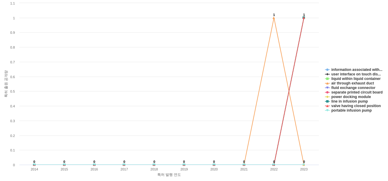 ICU Medical  보유 US 특허에서의 제품부품 관련 신규 등장 키워드 동향 데이터 기준일 20240101 그림